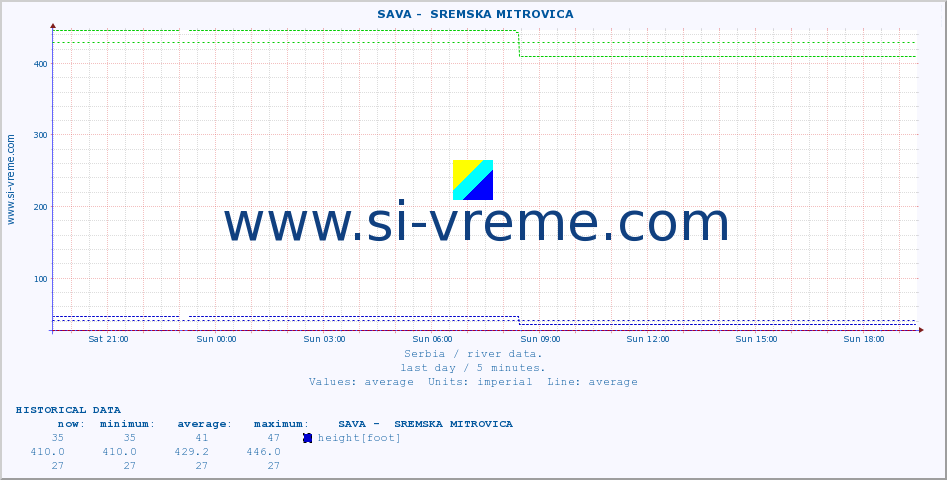  ::  SAVA -  SREMSKA MITROVICA :: height |  |  :: last day / 5 minutes.