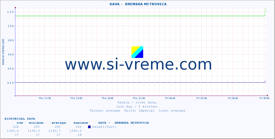  ::  SAVA -  SREMSKA MITROVICA :: height |  |  :: last day / 5 minutes.