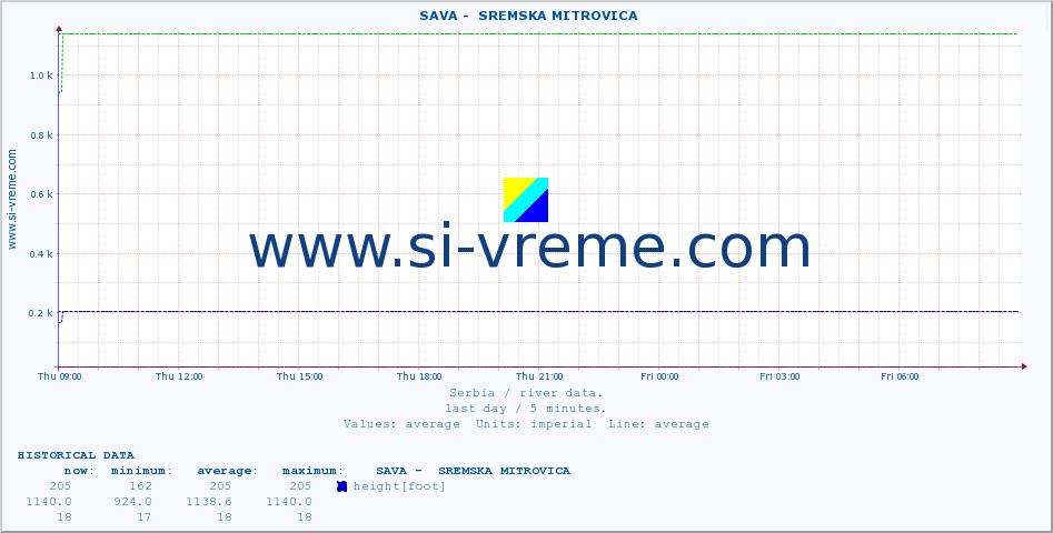  ::  SAVA -  SREMSKA MITROVICA :: height |  |  :: last day / 5 minutes.