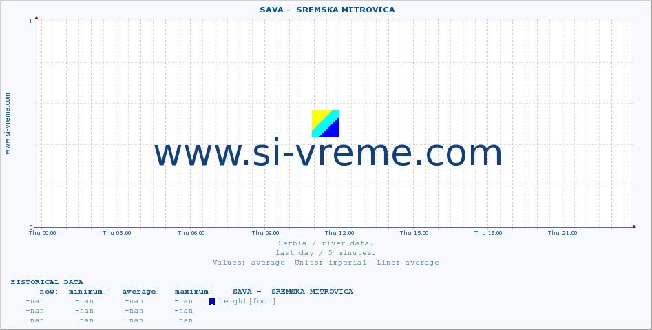  ::  SAVA -  SREMSKA MITROVICA :: height |  |  :: last day / 5 minutes.