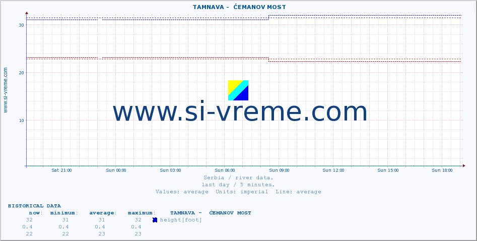  ::  TAMNAVA -  ĆEMANOV MOST :: height |  |  :: last day / 5 minutes.