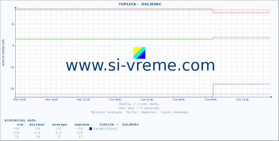  ::  TOPLICA -  DOLJEVAC :: height |  |  :: last day / 5 minutes.