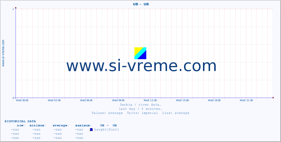  ::  UB -  UB :: height |  |  :: last day / 5 minutes.