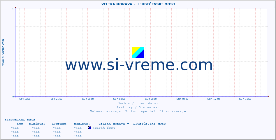  ::  VELIKA MORAVA -  LJUBIČEVSKI MOST :: height |  |  :: last day / 5 minutes.