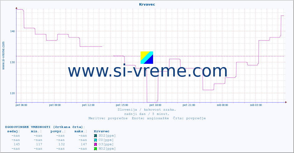 POVPREČJE :: Krvavec :: SO2 | CO | O3 | NO2 :: zadnji dan / 5 minut.