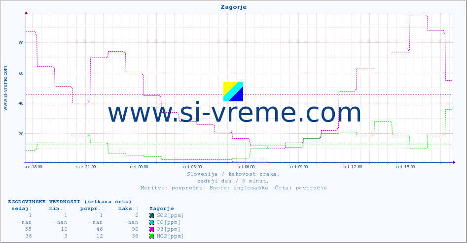 POVPREČJE :: Zagorje :: SO2 | CO | O3 | NO2 :: zadnji dan / 5 minut.