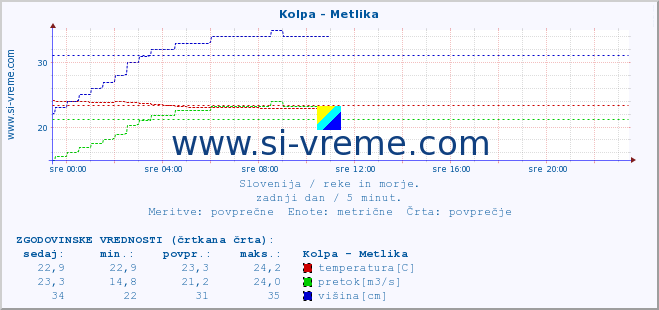 POVPREČJE :: Kolpa - Metlika :: temperatura | pretok | višina :: zadnji dan / 5 minut.