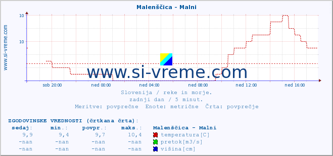 POVPREČJE :: Malenščica - Malni :: temperatura | pretok | višina :: zadnji dan / 5 minut.