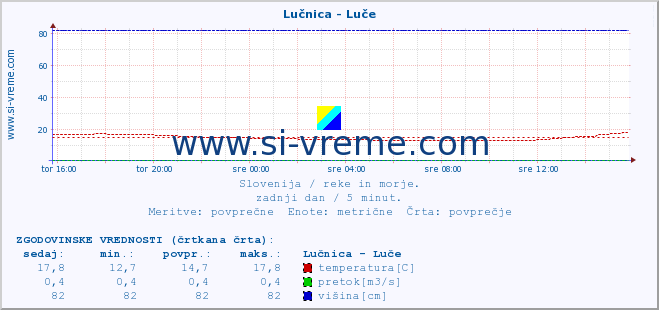 POVPREČJE :: Lučnica - Luče :: temperatura | pretok | višina :: zadnji dan / 5 minut.