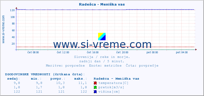 POVPREČJE :: Radešca - Meniška vas :: temperatura | pretok | višina :: zadnji dan / 5 minut.