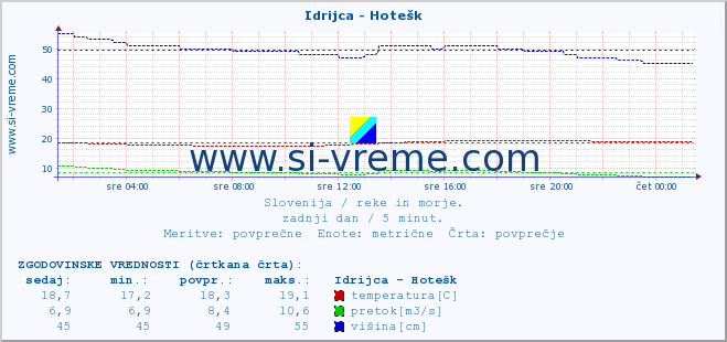 POVPREČJE :: Idrijca - Hotešk :: temperatura | pretok | višina :: zadnji dan / 5 minut.