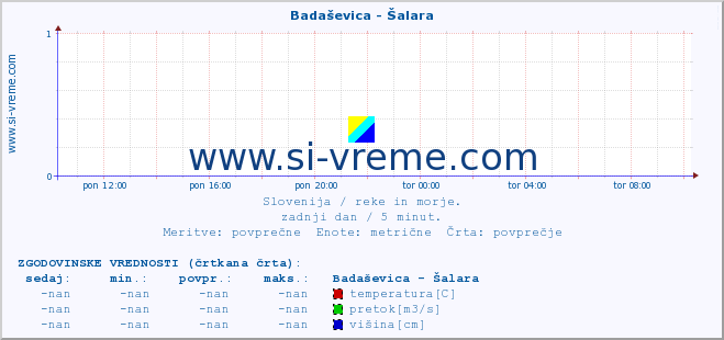 POVPREČJE :: Badaševica - Šalara :: temperatura | pretok | višina :: zadnji dan / 5 minut.