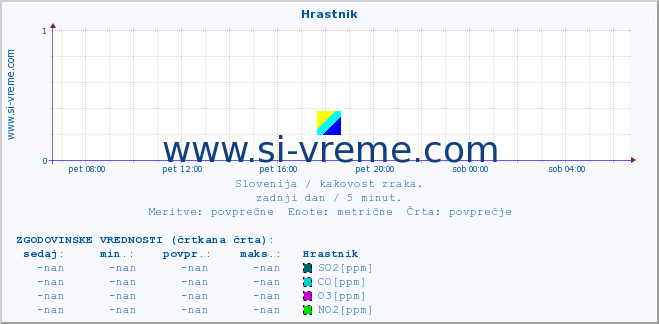 POVPREČJE :: Hrastnik :: SO2 | CO | O3 | NO2 :: zadnji dan / 5 minut.