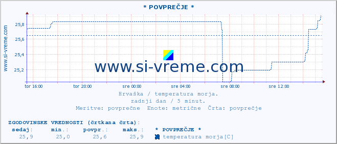 POVPREČJE :: Mali LoÅ¡inj A :: temperatura morja :: zadnji dan / 5 minut.