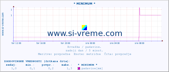 POVPREČJE :: * MINIMUM * :: padavine :: zadnji dan / 5 minut.