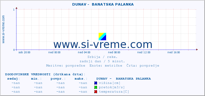 POVPREČJE ::  DUNAV -  BANATSKA PALANKA :: višina | pretok | temperatura :: zadnji dan / 5 minut.