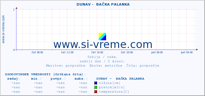 POVPREČJE ::  DUNAV -  BAČKA PALANKA :: višina | pretok | temperatura :: zadnji dan / 5 minut.