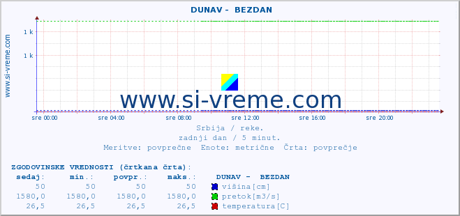 POVPREČJE ::  DUNAV -  BEZDAN :: višina | pretok | temperatura :: zadnji dan / 5 minut.