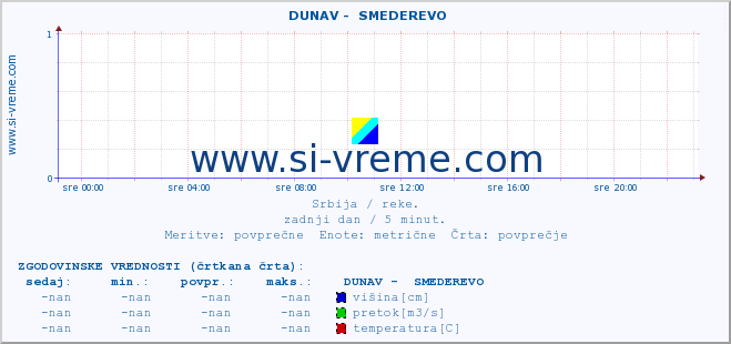 POVPREČJE ::  DUNAV -  SMEDEREVO :: višina | pretok | temperatura :: zadnji dan / 5 minut.