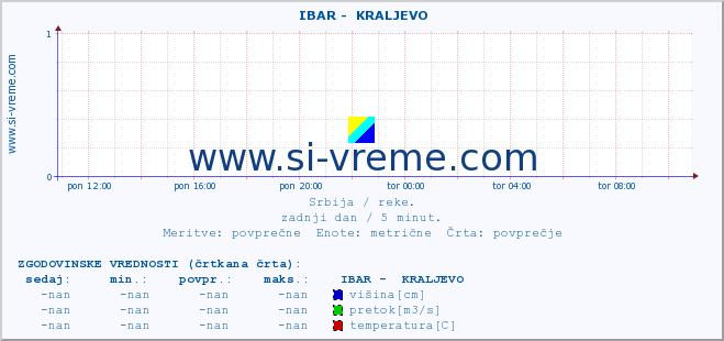 POVPREČJE ::  IBAR -  KRALJEVO :: višina | pretok | temperatura :: zadnji dan / 5 minut.