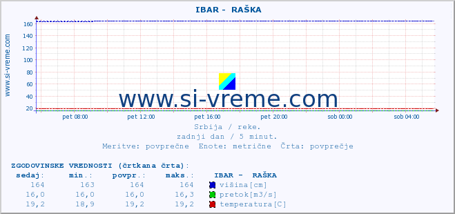 POVPREČJE ::  IBAR -  RAŠKA :: višina | pretok | temperatura :: zadnji dan / 5 minut.