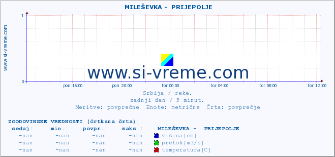 POVPREČJE ::  MILEŠEVKA -  PRIJEPOLJE :: višina | pretok | temperatura :: zadnji dan / 5 minut.