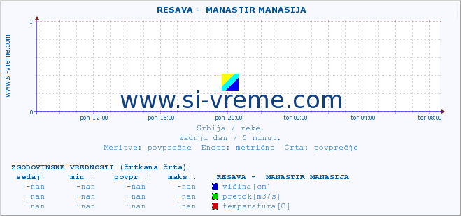 POVPREČJE ::  RESAVA -  MANASTIR MANASIJA :: višina | pretok | temperatura :: zadnji dan / 5 minut.