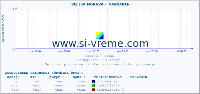 POVPREČJE ::  VELIKA MORAVA -  VARVARIN :: višina | pretok | temperatura :: zadnji dan / 5 minut.