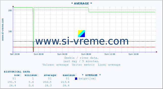  :: * AVERAGE * :: height |  |  :: last day / 5 minutes.