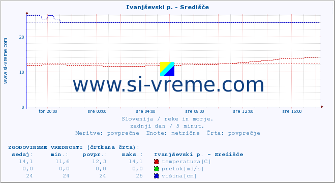 POVPREČJE :: Ivanjševski p. - Središče :: temperatura | pretok | višina :: zadnji dan / 5 minut.