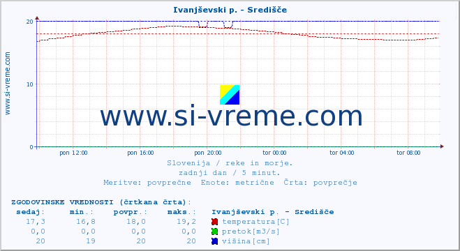 POVPREČJE :: Ivanjševski p. - Središče :: temperatura | pretok | višina :: zadnji dan / 5 minut.