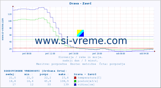 POVPREČJE :: Drava - Zavrč :: temperatura | pretok | višina :: zadnji dan / 5 minut.