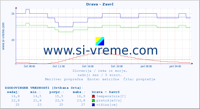 POVPREČJE :: Drava - Zavrč :: temperatura | pretok | višina :: zadnji dan / 5 minut.