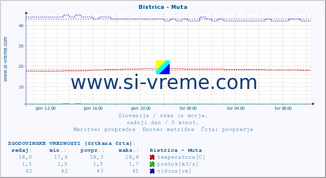 POVPREČJE :: Bistrica - Muta :: temperatura | pretok | višina :: zadnji dan / 5 minut.