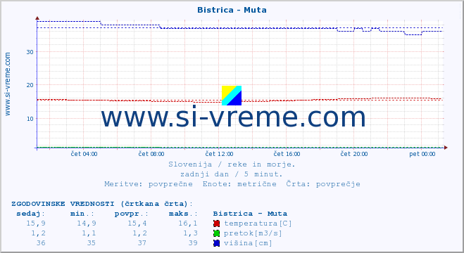 POVPREČJE :: Bistrica - Muta :: temperatura | pretok | višina :: zadnji dan / 5 minut.