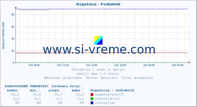 POVPREČJE :: Rogatnica - Podlehnik :: temperatura | pretok | višina :: zadnji dan / 5 minut.