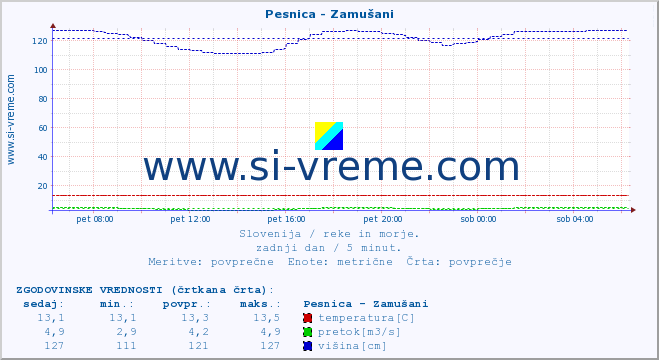 POVPREČJE :: Pesnica - Zamušani :: temperatura | pretok | višina :: zadnji dan / 5 minut.