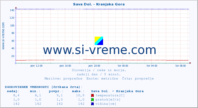 POVPREČJE :: Sava Dol. - Kranjska Gora :: temperatura | pretok | višina :: zadnji dan / 5 minut.