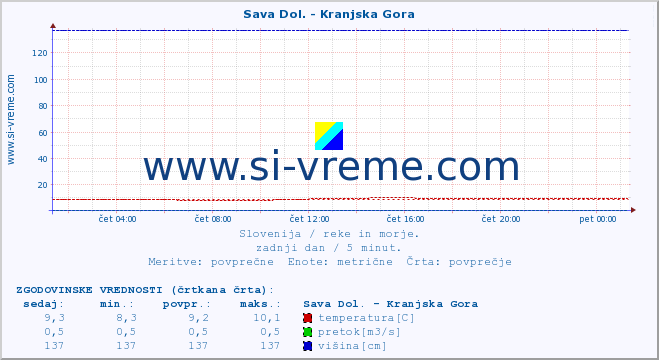 POVPREČJE :: Sava Dol. - Kranjska Gora :: temperatura | pretok | višina :: zadnji dan / 5 minut.