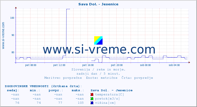 POVPREČJE :: Sava Dol. - Jesenice :: temperatura | pretok | višina :: zadnji dan / 5 minut.