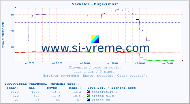 POVPREČJE :: Sava Dol. - Blejski most :: temperatura | pretok | višina :: zadnji dan / 5 minut.