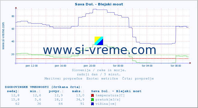 POVPREČJE :: Sava Dol. - Blejski most :: temperatura | pretok | višina :: zadnji dan / 5 minut.