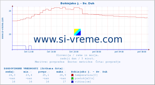 POVPREČJE :: Bohinjsko j. - Sv. Duh :: temperatura | pretok | višina :: zadnji dan / 5 minut.