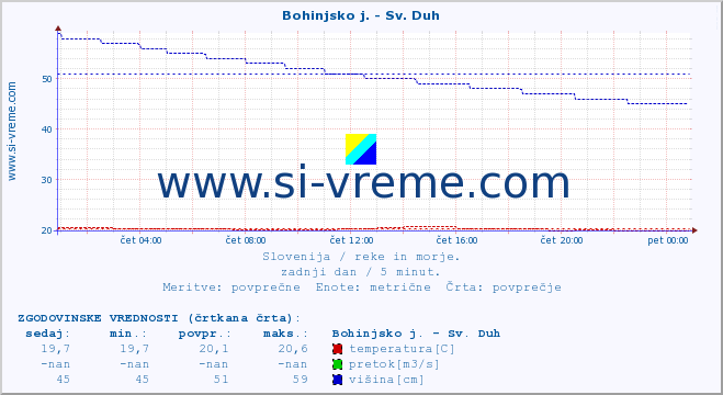 POVPREČJE :: Bohinjsko j. - Sv. Duh :: temperatura | pretok | višina :: zadnji dan / 5 minut.