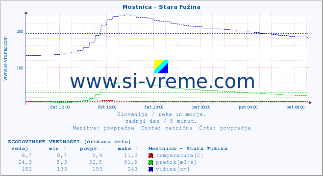 POVPREČJE :: Mostnica - Stara Fužina :: temperatura | pretok | višina :: zadnji dan / 5 minut.