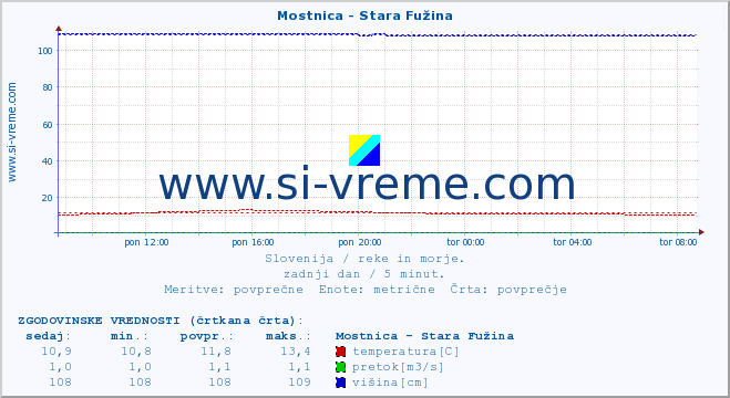 POVPREČJE :: Mostnica - Stara Fužina :: temperatura | pretok | višina :: zadnji dan / 5 minut.