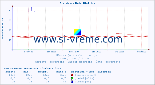 POVPREČJE :: Bistrica - Boh. Bistrica :: temperatura | pretok | višina :: zadnji dan / 5 minut.