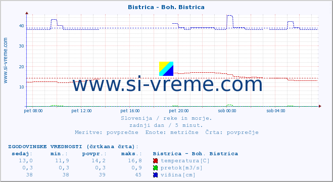 POVPREČJE :: Bistrica - Boh. Bistrica :: temperatura | pretok | višina :: zadnji dan / 5 minut.
