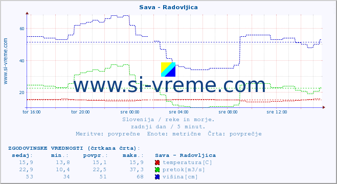 POVPREČJE :: Sava - Radovljica :: temperatura | pretok | višina :: zadnji dan / 5 minut.