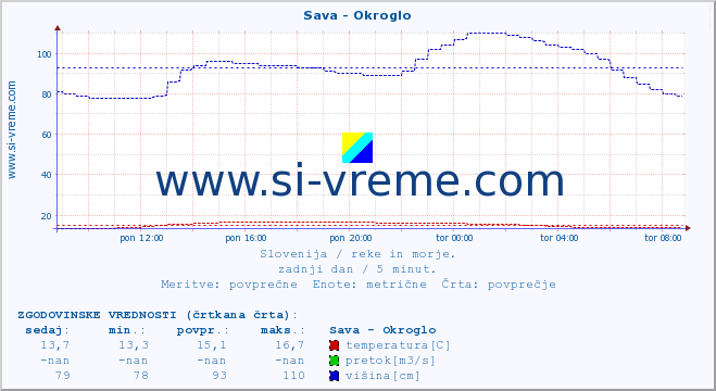 POVPREČJE :: Sava - Okroglo :: temperatura | pretok | višina :: zadnji dan / 5 minut.